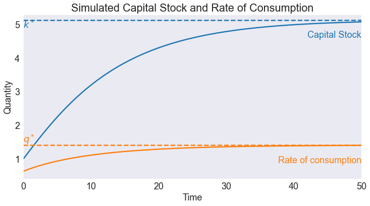 ../../_images/02 Deterministic Optimal Economic Growth Model_25_1.png